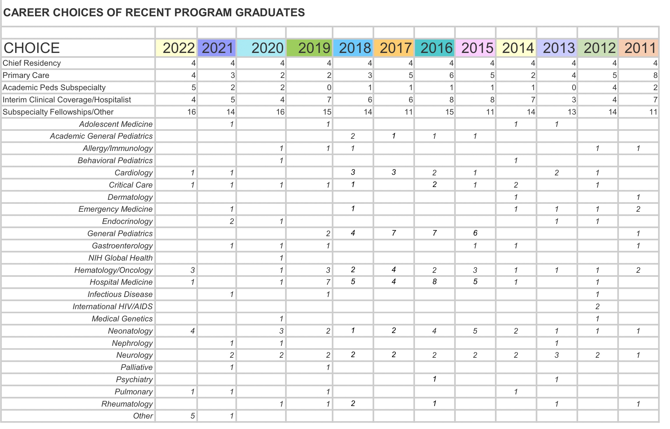 Career Choices Chart